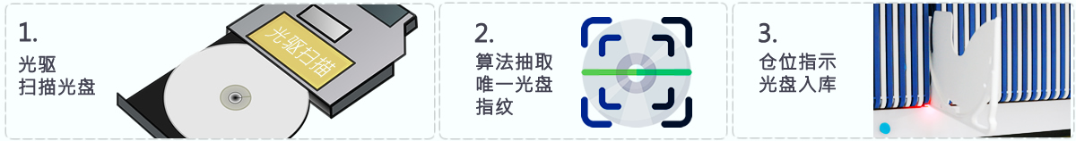 AI智能光盤(pán)管理系統(tǒng)，AI智慧光盤(pán)管理系統(tǒng)，公共資源交易中心,智能光盤(pán)管理柜, 智能光盤(pán)柜, 光盤(pán)柜, 光盤(pán)管理,陽(yáng)光同步