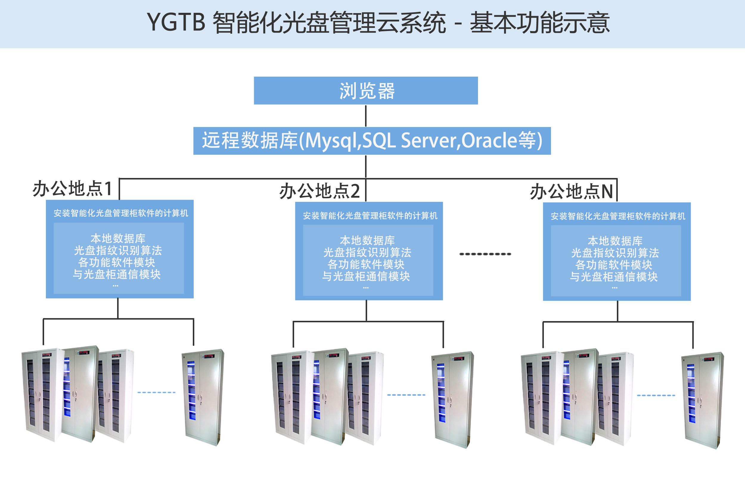 歸檔冷數(shù)據(jù)管理，災(zāi)備冷數(shù)據(jù)管理，智能光盤(pán)柜的發(fā)明單位，專(zhuān)利光盤(pán)指紋識(shí)別技術(shù)，零耗材光盤(pán)管理柜，
  智能光盤(pán)柜，智能化光盤(pán)管理柜，智能光盤(pán)管理柜,智能光盤(pán)柜,光盤(pán)管理一體機(jī) ,歸檔光盤(pán)柜，冷數(shù)據(jù)光盤(pán)管理 
  -北京陽(yáng)光同步科技發(fā)展有限公司